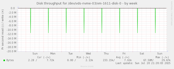 Disk throughput for /dev/vds-nvme-03/vm-1611-disk-0