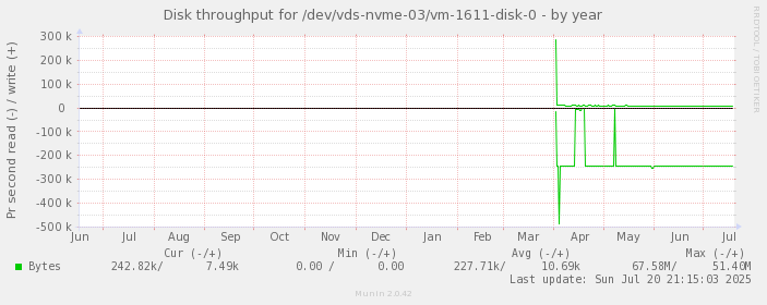 Disk throughput for /dev/vds-nvme-03/vm-1611-disk-0