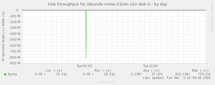 Disk throughput for /dev/vds-nvme-03/vm-162-disk-0