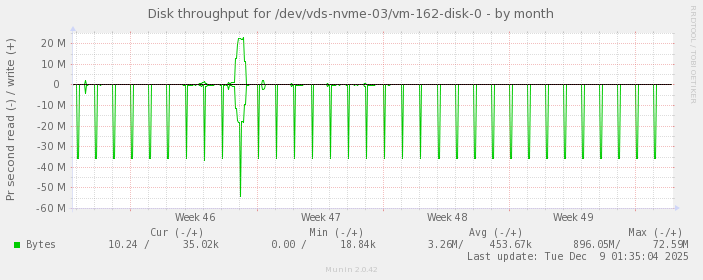 Disk throughput for /dev/vds-nvme-03/vm-162-disk-0