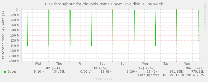 Disk throughput for /dev/vds-nvme-03/vm-162-disk-0