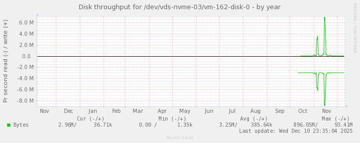 Disk throughput for /dev/vds-nvme-03/vm-162-disk-0