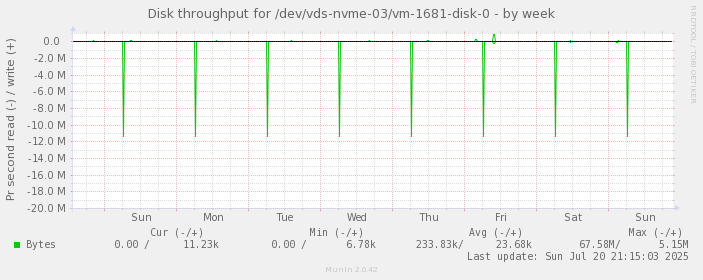 Disk throughput for /dev/vds-nvme-03/vm-1681-disk-0