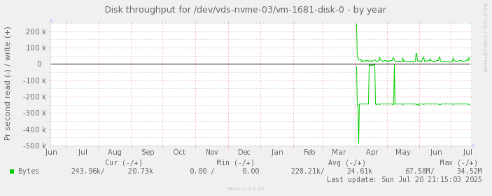 Disk throughput for /dev/vds-nvme-03/vm-1681-disk-0