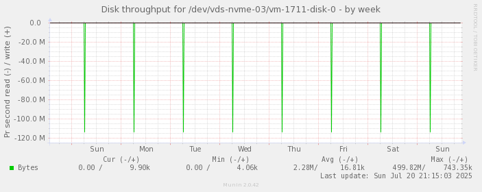 Disk throughput for /dev/vds-nvme-03/vm-1711-disk-0