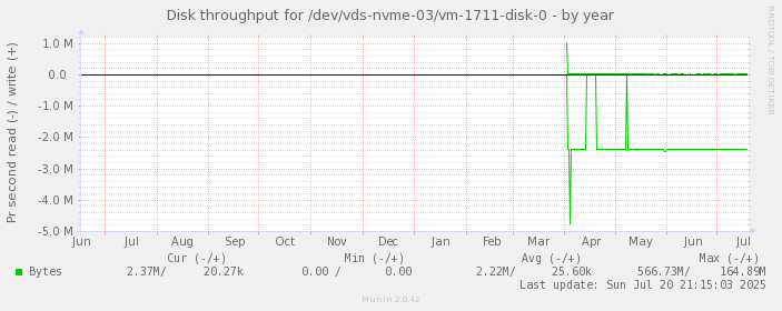 Disk throughput for /dev/vds-nvme-03/vm-1711-disk-0