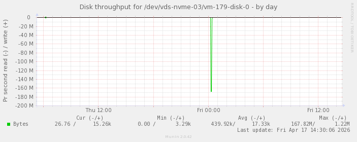 Disk throughput for /dev/vds-nvme-03/vm-179-disk-0