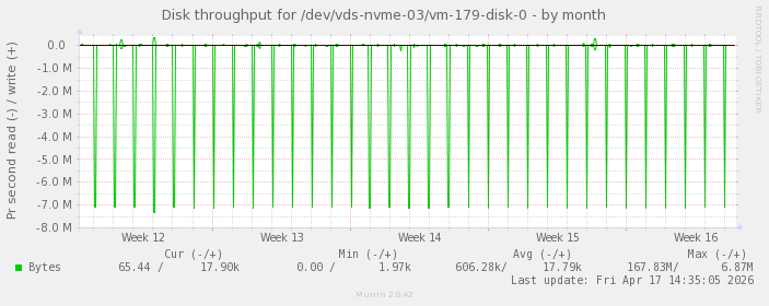 Disk throughput for /dev/vds-nvme-03/vm-179-disk-0