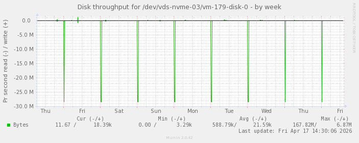 Disk throughput for /dev/vds-nvme-03/vm-179-disk-0