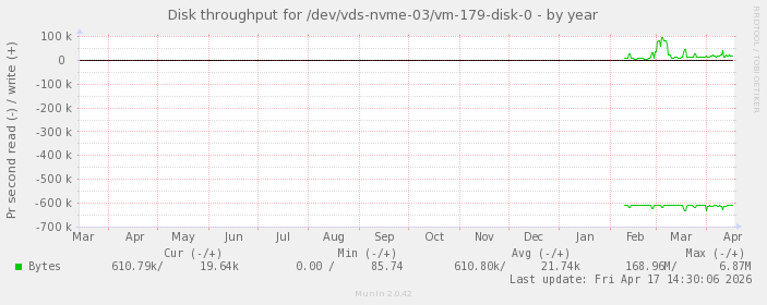 Disk throughput for /dev/vds-nvme-03/vm-179-disk-0