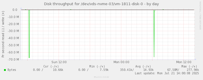 Disk throughput for /dev/vds-nvme-03/vm-1811-disk-0