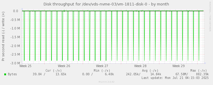 Disk throughput for /dev/vds-nvme-03/vm-1811-disk-0
