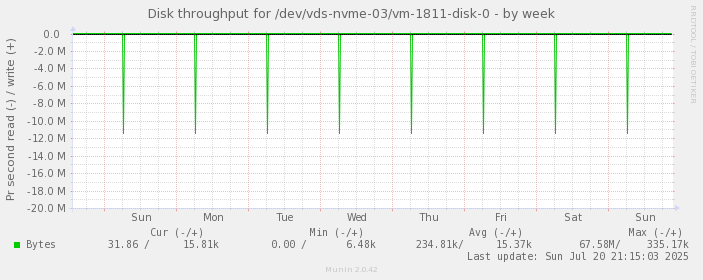 Disk throughput for /dev/vds-nvme-03/vm-1811-disk-0