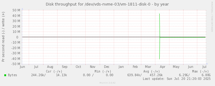 Disk throughput for /dev/vds-nvme-03/vm-1811-disk-0