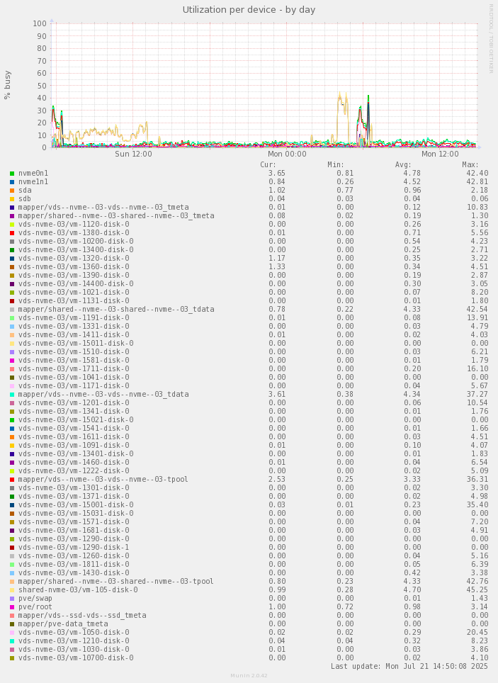 Utilization per device