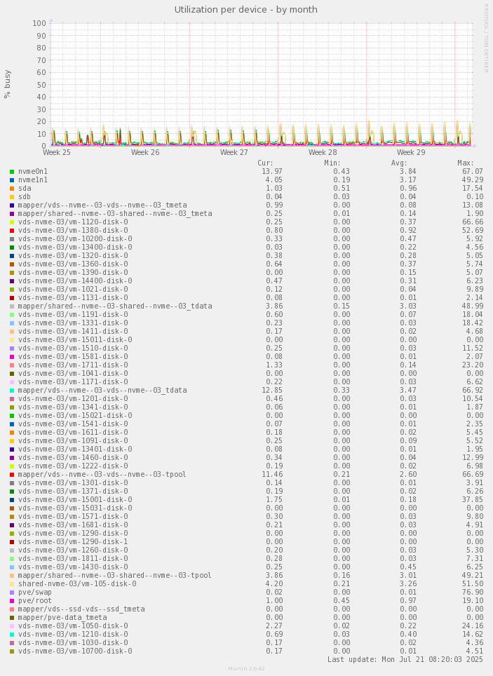 Utilization per device