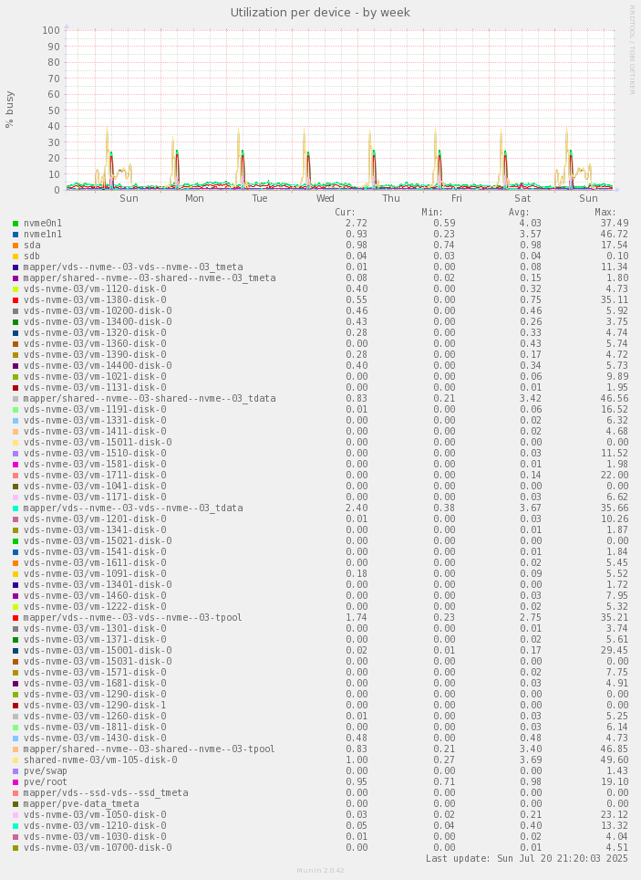 Utilization per device