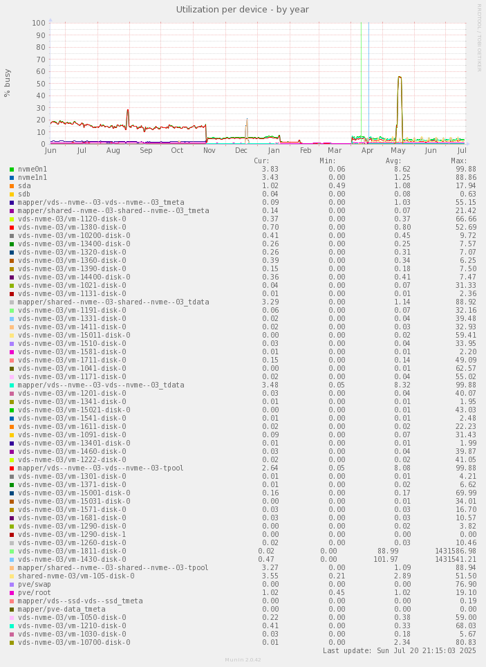 Utilization per device