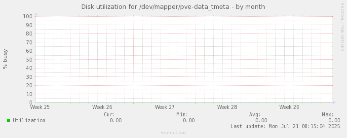 Disk utilization for /dev/mapper/pve-data_tmeta