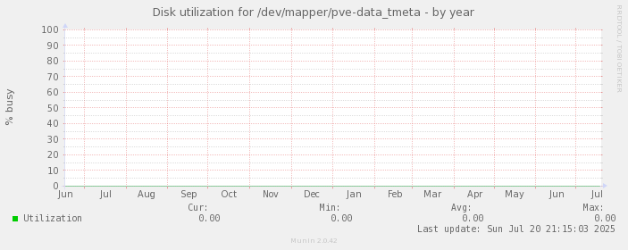 Disk utilization for /dev/mapper/pve-data_tmeta