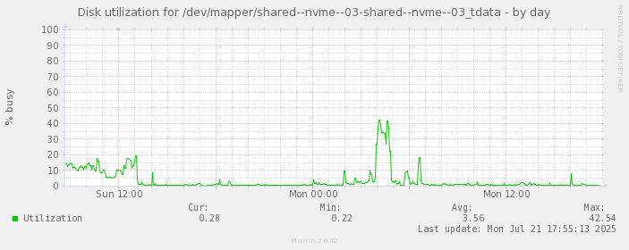 Disk utilization for /dev/mapper/shared--nvme--03-shared--nvme--03_tdata