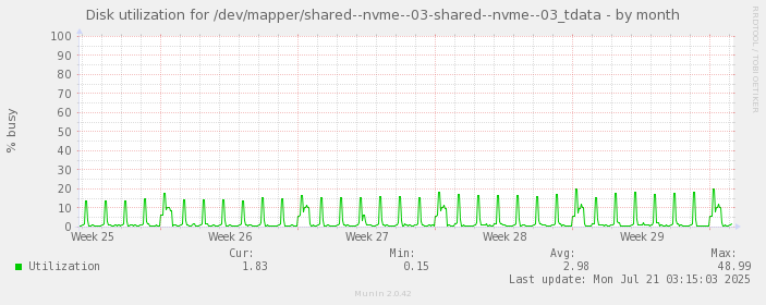 Disk utilization for /dev/mapper/shared--nvme--03-shared--nvme--03_tdata