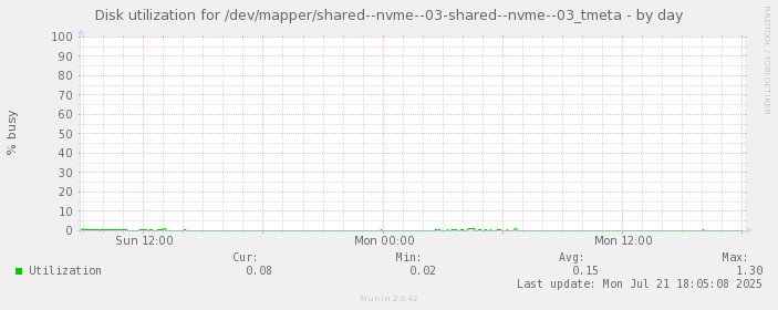 Disk utilization for /dev/mapper/shared--nvme--03-shared--nvme--03_tmeta