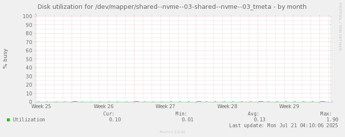 Disk utilization for /dev/mapper/shared--nvme--03-shared--nvme--03_tmeta