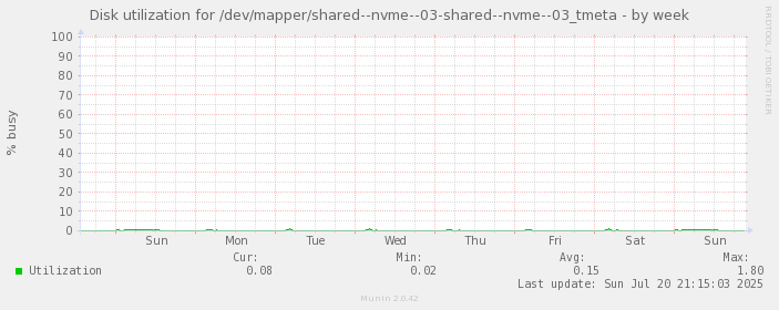 Disk utilization for /dev/mapper/shared--nvme--03-shared--nvme--03_tmeta