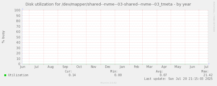 Disk utilization for /dev/mapper/shared--nvme--03-shared--nvme--03_tmeta