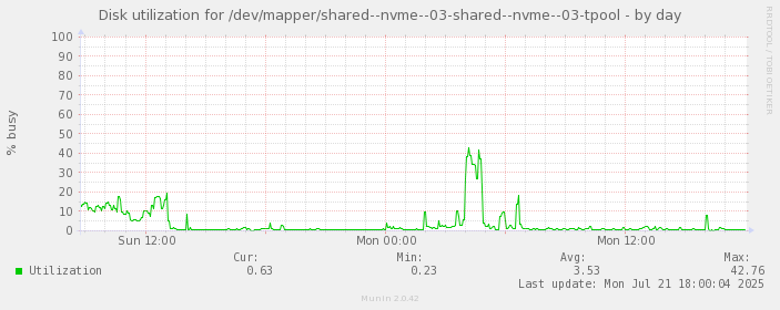 Disk utilization for /dev/mapper/shared--nvme--03-shared--nvme--03-tpool