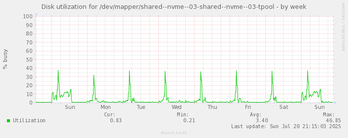 Disk utilization for /dev/mapper/shared--nvme--03-shared--nvme--03-tpool