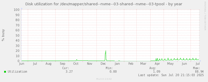 Disk utilization for /dev/mapper/shared--nvme--03-shared--nvme--03-tpool