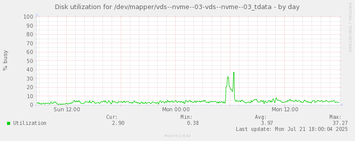 Disk utilization for /dev/mapper/vds--nvme--03-vds--nvme--03_tdata