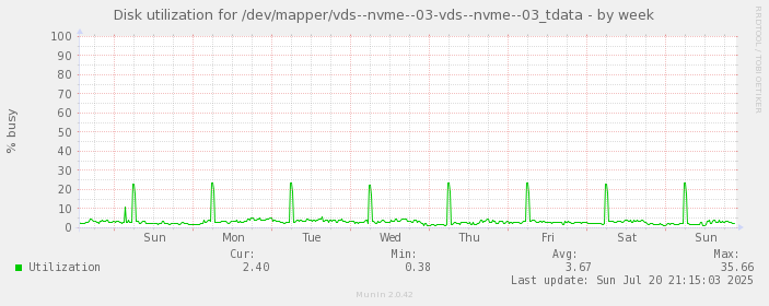 Disk utilization for /dev/mapper/vds--nvme--03-vds--nvme--03_tdata