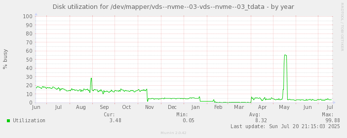 Disk utilization for /dev/mapper/vds--nvme--03-vds--nvme--03_tdata