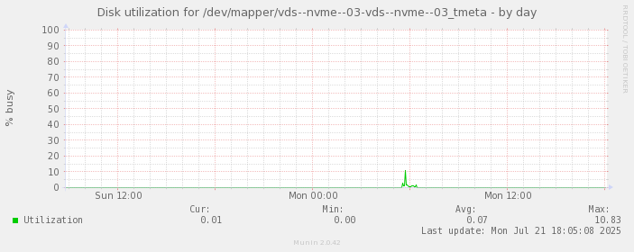 Disk utilization for /dev/mapper/vds--nvme--03-vds--nvme--03_tmeta