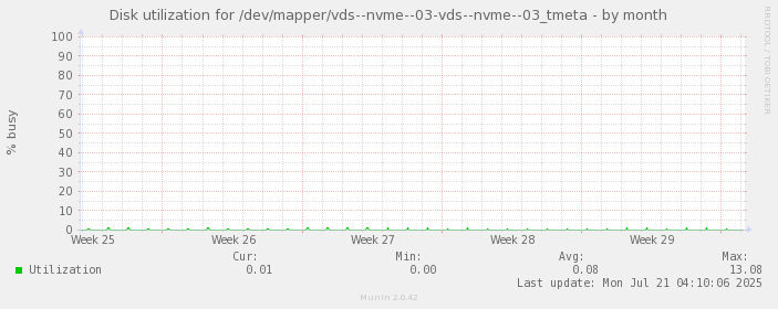 Disk utilization for /dev/mapper/vds--nvme--03-vds--nvme--03_tmeta