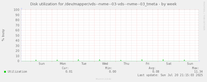 Disk utilization for /dev/mapper/vds--nvme--03-vds--nvme--03_tmeta