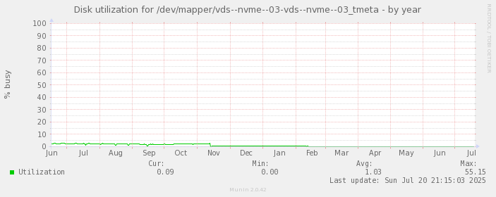 Disk utilization for /dev/mapper/vds--nvme--03-vds--nvme--03_tmeta
