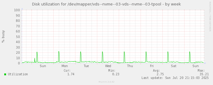 Disk utilization for /dev/mapper/vds--nvme--03-vds--nvme--03-tpool