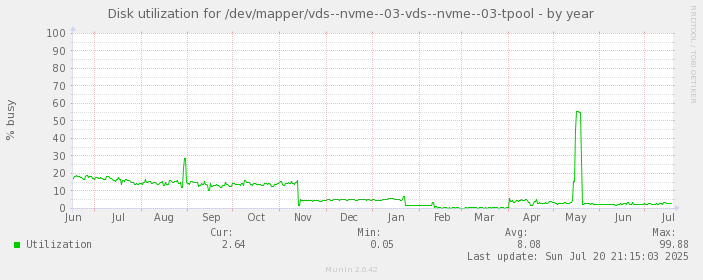Disk utilization for /dev/mapper/vds--nvme--03-vds--nvme--03-tpool