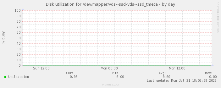 Disk utilization for /dev/mapper/vds--ssd-vds--ssd_tmeta