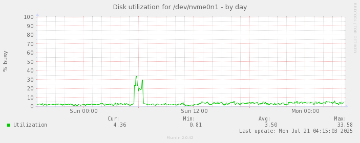 daily graph