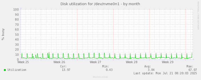 Disk utilization for /dev/nvme0n1