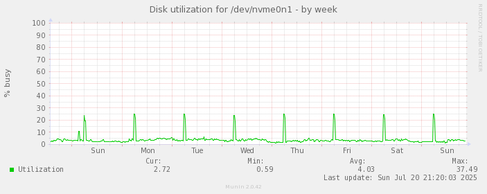 Disk utilization for /dev/nvme0n1