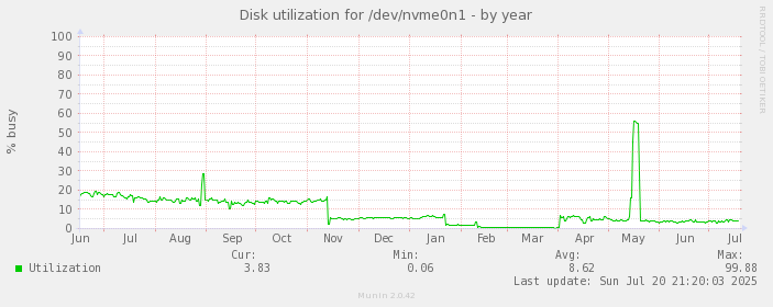 Disk utilization for /dev/nvme0n1