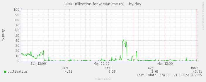 Disk utilization for /dev/nvme1n1