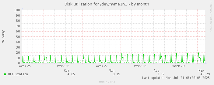 Disk utilization for /dev/nvme1n1