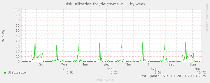 Disk utilization for /dev/nvme1n1